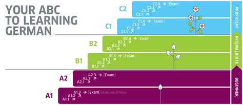 goethe.de result|German language .